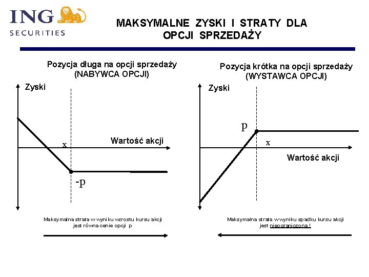 MAKSYMALNE ZYSKI I STRATY DLA OPCJI SPRZEDAŻY Pozycja długa na opcji sprzedaży (NABYWCA OPCJI)