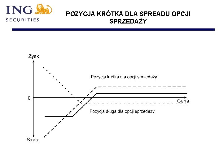 POZYCJA KRÓTKA DLA SPREADU OPCJI SPRZEDAŻY 