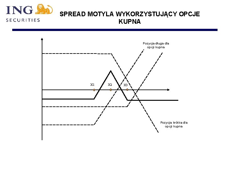 SPREAD MOTYLA WYKORZYSTUJĄCY OPCJE KUPNA Pozycja długa dla opcji kupna X 1 X 2