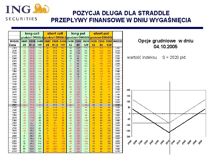 POZYCJA DŁUGA DLA STRADDLE PRZEPŁYWY FINANSOWE W DNIU WYGAŚNIĘCIA Opcje grudniowe w dniu 04.