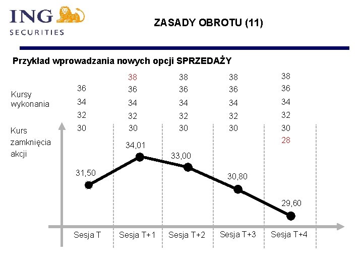 ZASADY OBROTU (11) Przykład wprowadzania nowych opcji SPRZEDAŻY Kursy wykonania Kurs zamknięcia akcji 36