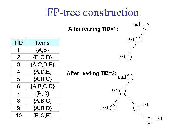 FP tree construction null After reading TID=1: B: 1 After reading TID=2: null B: