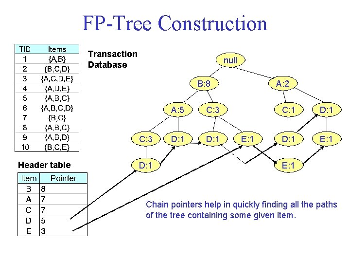 FP Tree Construction Transaction Database null B: 8 C: 3 Header table D: 1
