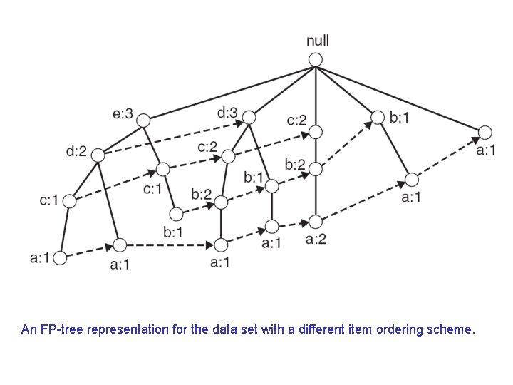 An FP tree representation for the data set with a different item ordering scheme.