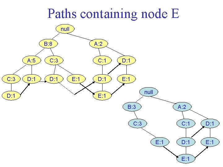 Paths containing node E null B: 8 C: 3 D: 1 A: 5 C: