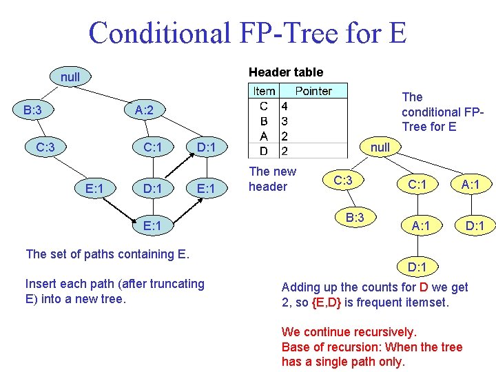 Conditional FP Tree for E Header table null B: 3 The conditional FP Tree