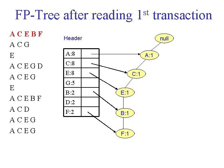 FP Tree after reading 1 st transaction ACEBF ACG E ACEGD ACEG E ACEBF