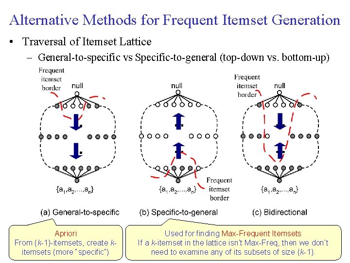 Alternative Methods for Frequent Itemset Generation • Traversal of Itemset Lattice – General to