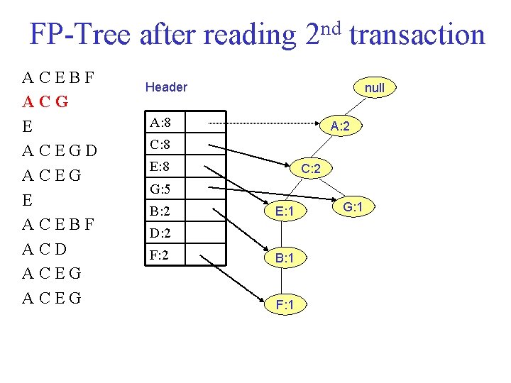 FP Tree after reading 2 nd transaction ACEBF ACG E ACEGD ACEG E ACEBF