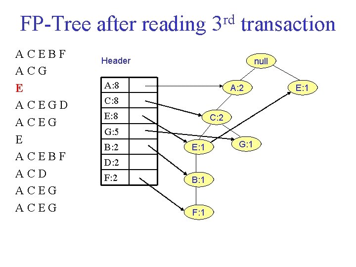 FP Tree after reading 3 rd transaction ACEBF ACG E ACEGD ACEG E ACEBF