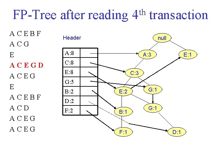 FP Tree after reading 4 th transaction ACEBF ACG E ACEGD ACEG E ACEBF