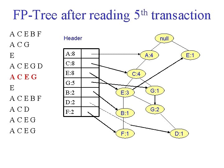 FP Tree after reading 5 th transaction ACEBF ACG E ACEGD ACEG E ACEBF