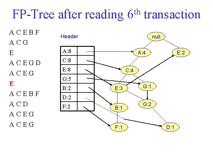 FP Tree after reading 6 th transaction ACEBF ACG E ACEGD ACEG E ACEBF