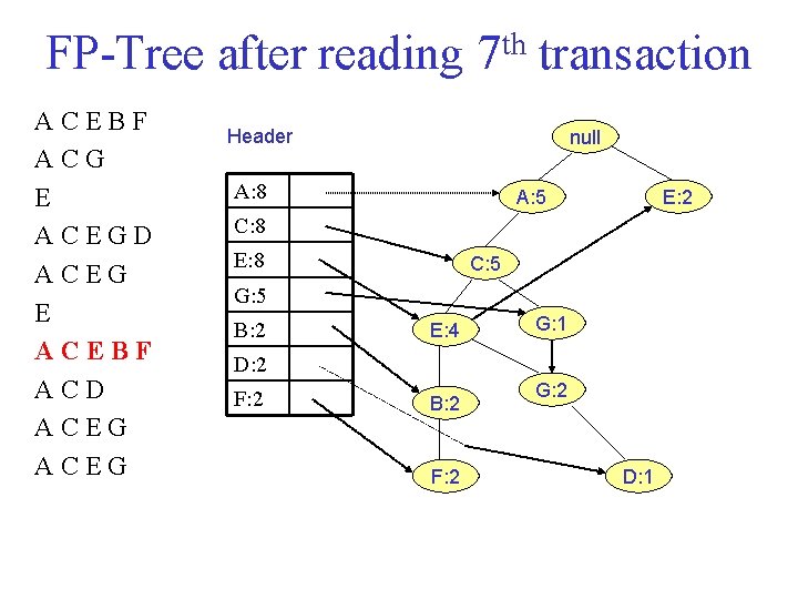 FP Tree after reading 7 th transaction ACEBF ACG E ACEGD ACEG E ACEBF