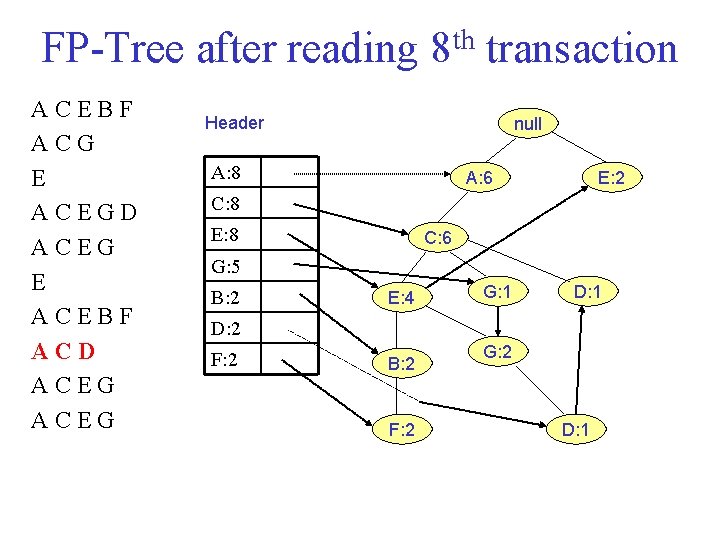 FP Tree after reading 8 th transaction ACEBF ACG E ACEGD ACEG E ACEBF