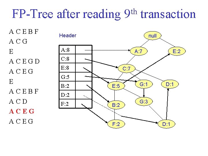 FP Tree after reading 9 th transaction ACEBF ACG E ACEGD ACEG E ACEBF