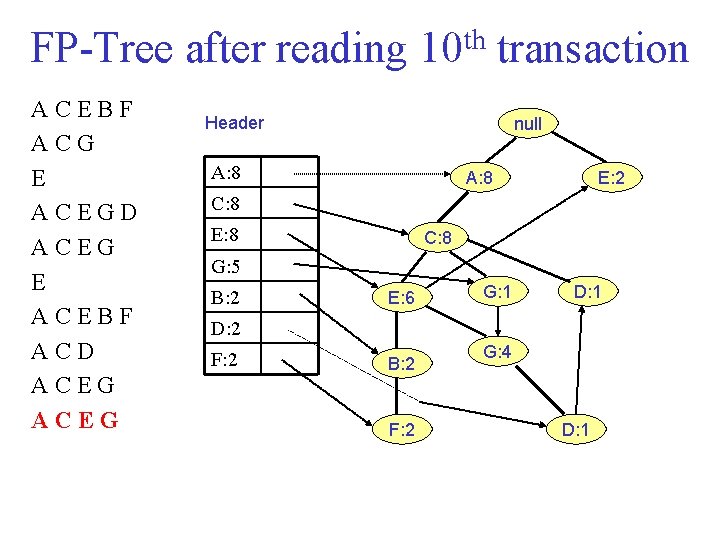 FP Tree after reading 10 th transaction ACEBF ACG E ACEGD ACEG E ACEBF