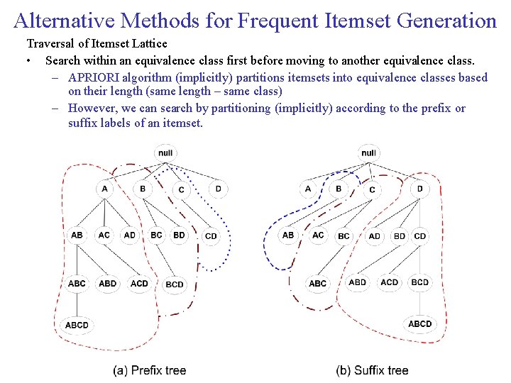 Alternative Methods for Frequent Itemset Generation Traversal of Itemset Lattice • Search within an