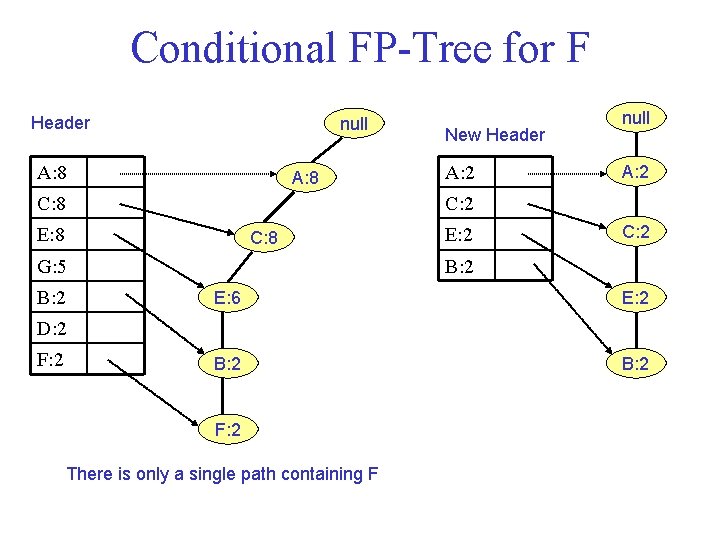 Conditional FP Tree for F Header null A: 8 A: 2 C: 8 E: