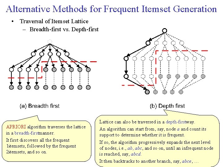 Alternative Methods for Frequent Itemset Generation • Traversal of Itemset Lattice – Breadth first