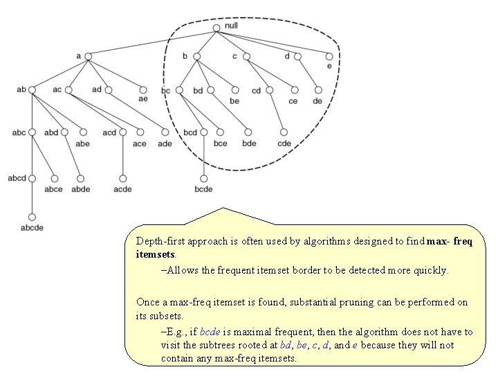 Depth first approach is often used by algorithms designed to find max freq itemsets.