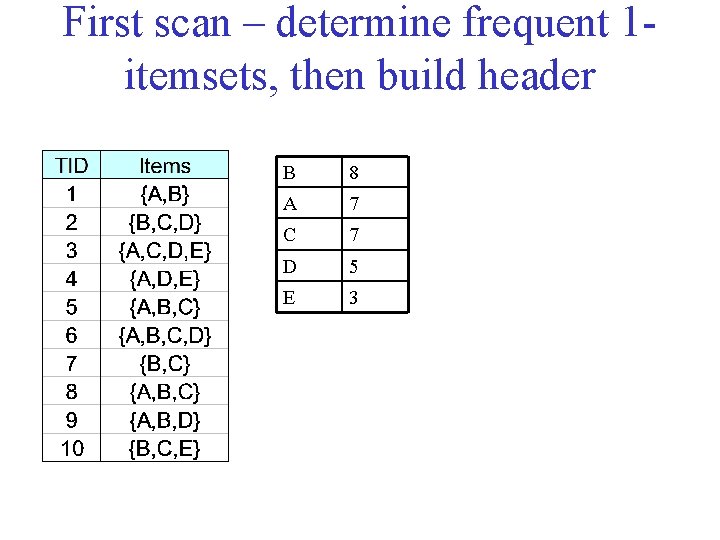 First scan – determine frequent 1 itemsets, then build header B 8 A 7