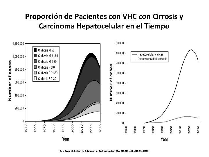 Proporción de Pacientes con VHC con Cirrosis y Carcinoma Hepatocelular en el Tiempo G.