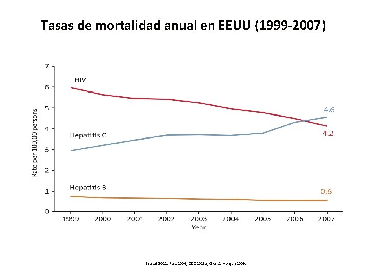 Tasas de mortalidad anual en EEUU (1999 -2007) Ly et al 2012; Perz 2006;