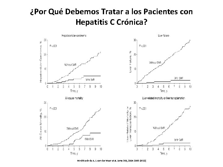 ¿Por Qué Debemos Tratar a los Pacientes con Hepatitis C Crónica? Modificado de A.