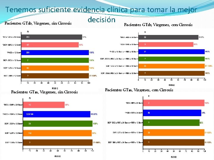 Tenemos suficiente evidencia clínica para tomar la mejor decisión Pacientes GT 1 b, Vírgenes,