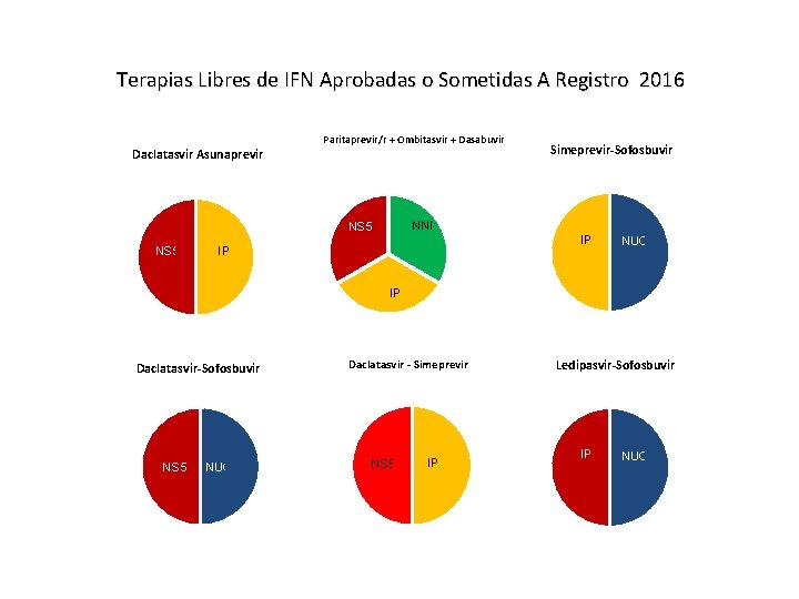 Terapias Libres de IFN Aprobadas o Sometidas A Registro 2016 Daclatasvir Asunaprevir IP NS