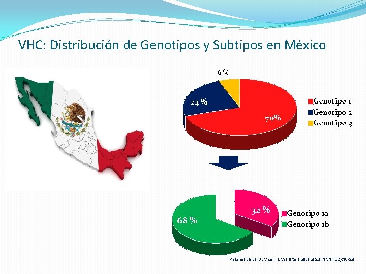 VHC: Distribución de Genotipos y Subtipos en México 6% 24 % 70% 68 %