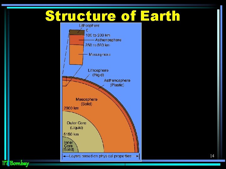 Structure of Earth 14 IIT Bombay 