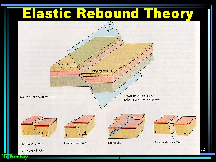 Elastic Rebound Theory 22 IIT Bombay 