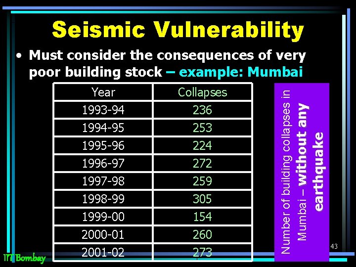 Seismic Vulnerability IIT Bombay Collapses 236 253 224 1996 -97 1997 -98 1998 -99