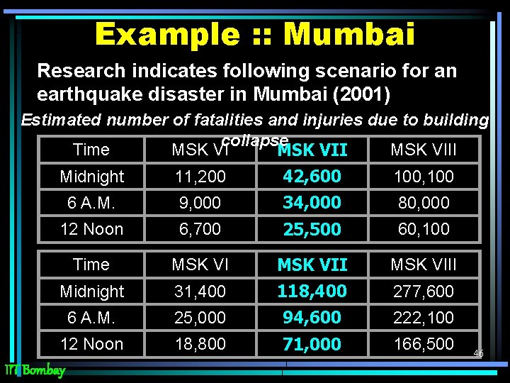 Example : : Mumbai Research indicates following scenario for an earthquake disaster in Mumbai