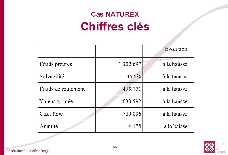  Chiffres clés Cas NATUREX 56 Fédération Financière Belge 