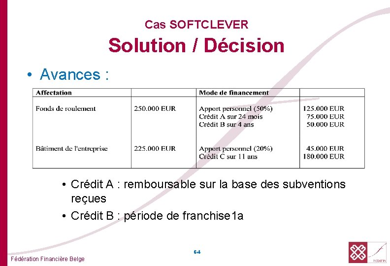  Solution / Décision Cas SOFTCLEVER • Avances : • Crédit A : remboursable