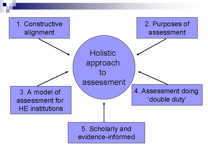 1. Constructive alignment 2. Purposes of assessment Holistic approach to assessment 3. A model