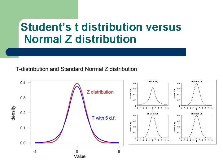 Student’s t distribution versus Normal Z distribution 10 7 Student’s t distribution versus Normal Z distribution 10 7