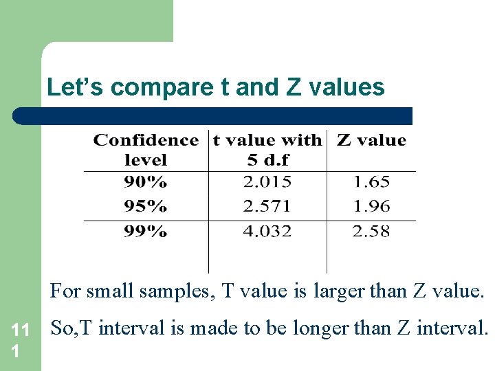 Let’s compare t and Z values For small samples, T value is larger than Let’s compare t and Z values For small samples, T value is larger than