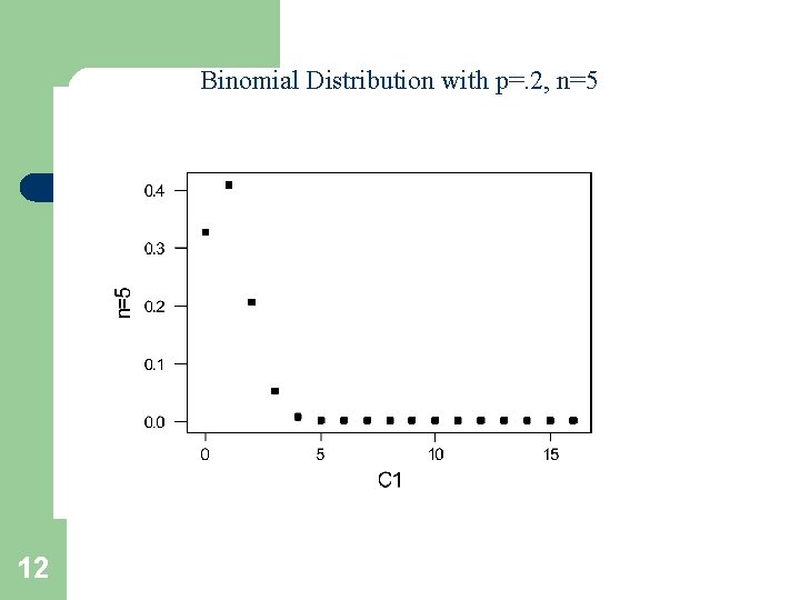 Binomial Distribution with p=. 2, n=5 12 Binomial Distribution with p=. 2, n=5 12