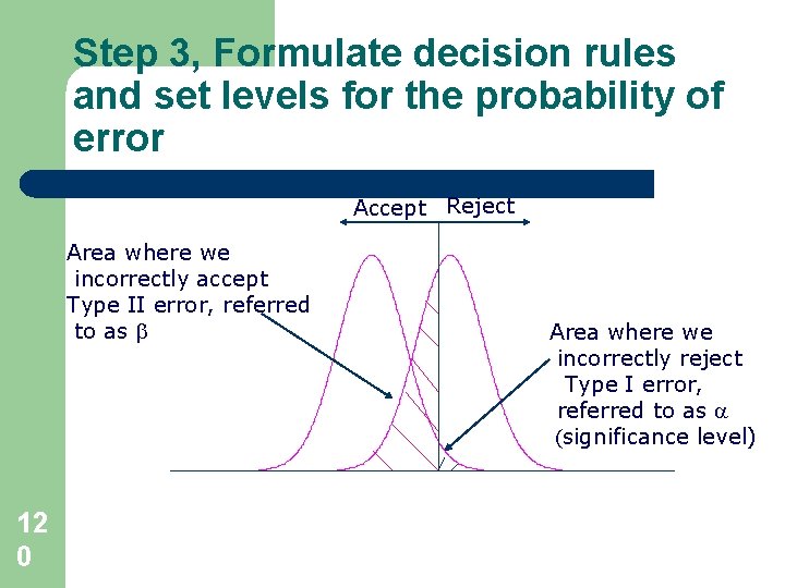 Step 3, Formulate decision rules and set levels for the probability of error Accept Step 3, Formulate decision rules and set levels for the probability of error Accept
