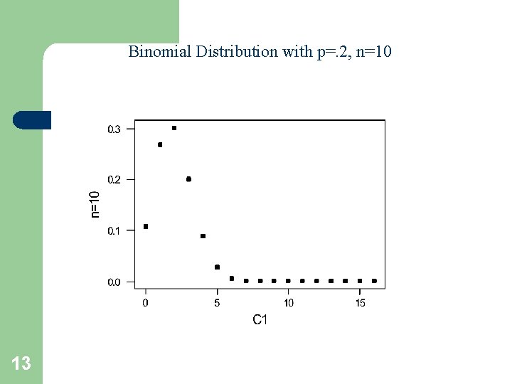 Binomial Distribution with p=. 2, n=10 13 Binomial Distribution with p=. 2, n=10 13
