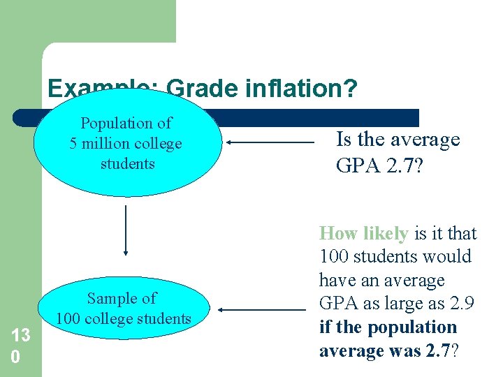 Example: Grade inflation? Population of 5 million college students 13 0 Sample of 100 Example: Grade inflation? Population of 5 million college students 13 0 Sample of 100
