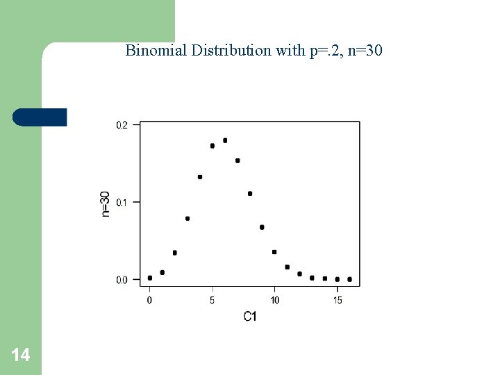 Binomial Distribution with p=. 2, n=30 14 Binomial Distribution with p=. 2, n=30 14
