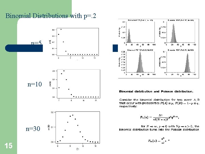 Binomial Distributions with p=. 2 n=5 n=10 n=30 15 Binomial Distributions with p=. 2 n=5 n=10 n=30 15