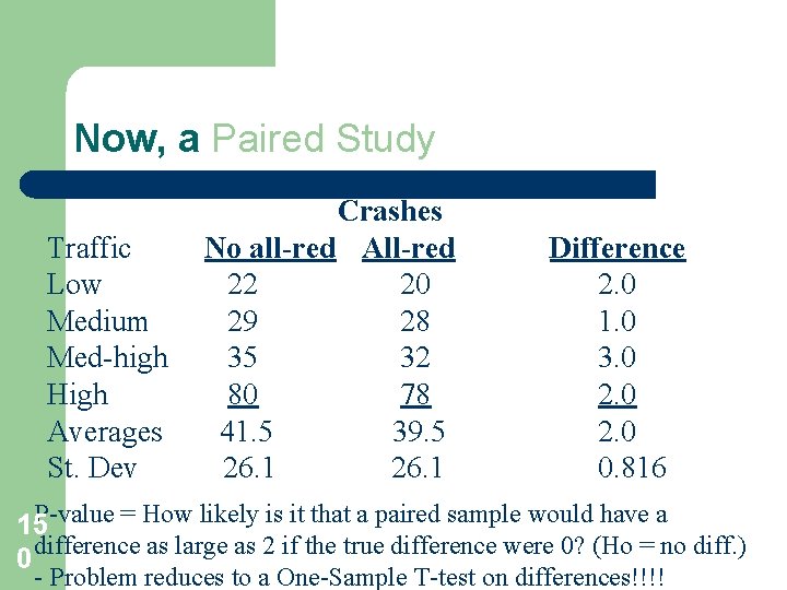 Now, a Paired Study Traffic Low Medium Med-high High Averages St. Dev Crashes No Now, a Paired Study Traffic Low Medium Med-high High Averages St. Dev Crashes No
