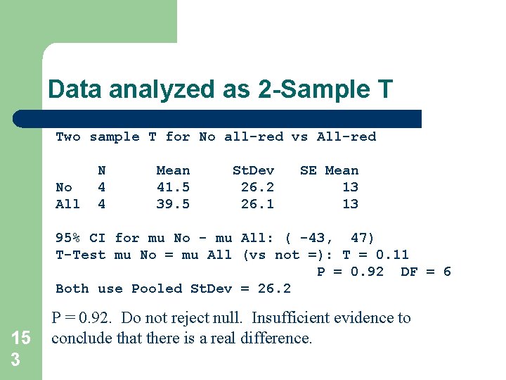 Data analyzed as 2 -Sample T Two sample T for No all-red vs All-red Data analyzed as 2 -Sample T Two sample T for No all-red vs All-red