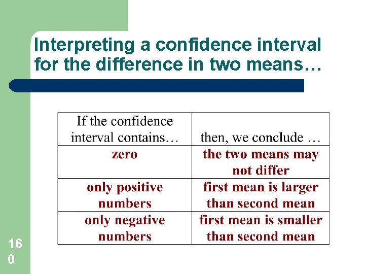 Interpreting a confidence interval for the difference in two means… 16 0 Interpreting a confidence interval for the difference in two means… 16 0